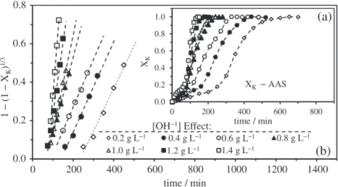 Figure 7. (a) Decomposition curves in Ca(OH) 2  medium, [OH − ] effect; 