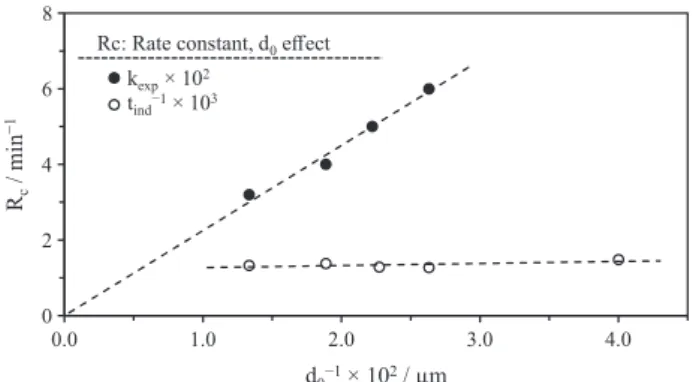Table 3 shows the processing conditions as well as the  experimental data obtained from dissolution experiments.
