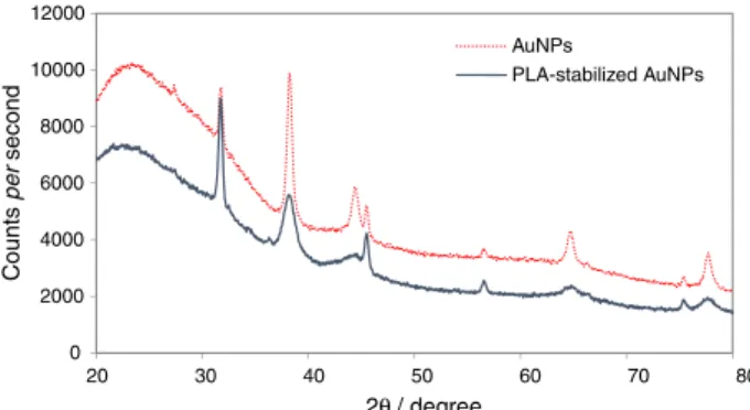 Figure 1. X-Ray diffraction spectra of AuNPs and PLA-stabilized AuNPs.