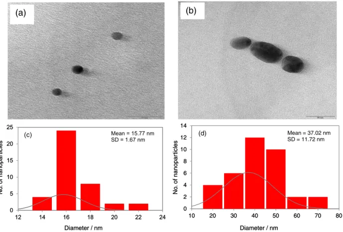 Figure 2. TEM images of (a) AuNPs and (b) PLA-stabilized AuNPs. Frequency diameter distributions for (c) AuNPs and (d) PLA-stabilized AuNPs
