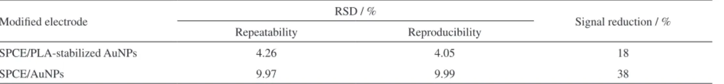 Table 2. Characteristics of modified electrodes based on AuNPs and PLA-stabilized AuNPs