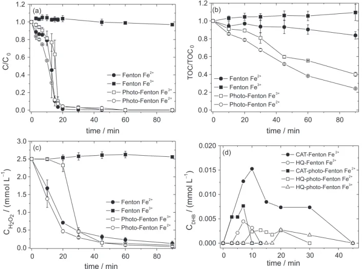 Figure 1. Inluence of irradiation and iron species on phenol oxidation (a); mineralization (b); H 2 O 2  consumption (c); and catechol (CAT) and hydroquinone  (HQ) formed (d) in the dark or under irradiation