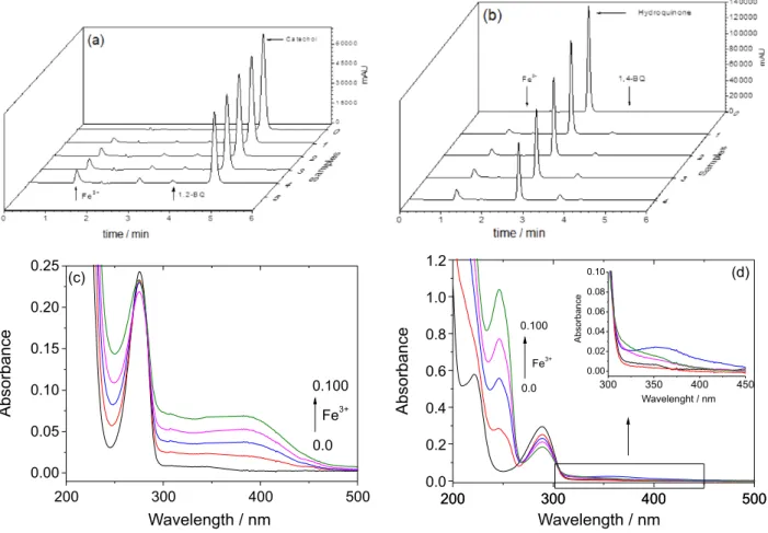Figure 2. Chromatograms of catechol (CAT) 0.1 mmol L −1  (a) and hydroquinone (HQ) 0.1 mmol L −1  (b); and absorption spectra of CAT (c) and HQ (d)  with increasing Fe 3+  concentrations: 0, 0.025, 0.050, 0.075 and 0.100 mmol L −1 , pH 2.5
