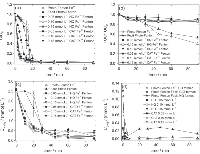 Figure 3. Inluence of catechol (CAT) and hydroquinone (HQ) on oxidation (a); mineralization of phenol (b); H 2 O 2  consumption (c); and dihydroxybenzenes  (DHB) concentration (d)