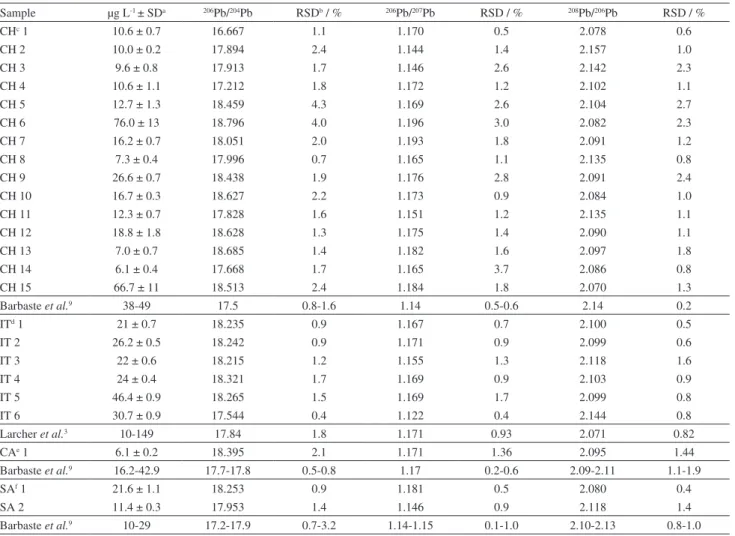 Table 3. Obtained lead concentrations and isotope ratios in red wines from different countries