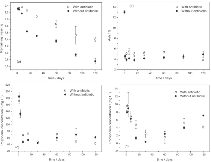 Figure 1a shows the remaining biomass over the  incubation period for the treatments with and without  chloramphenicol