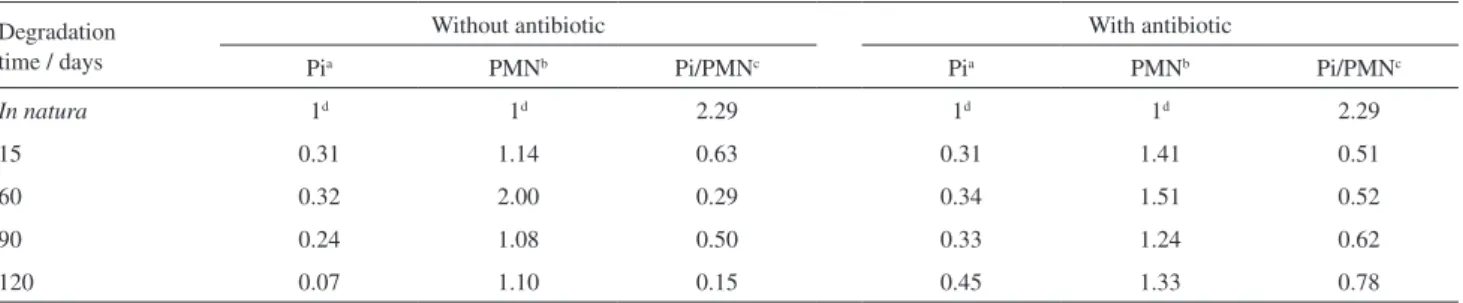 Table 1. Relative proportion of the integral values for orthophosphate (Pi) and phosphomonoester group (PMN) in the  31 P NMR signals derived from the  material extracted from the remaining mass of T