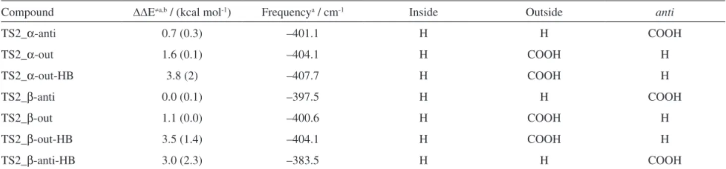 Table 2. Differences between calculated activation barriers of electronic energy (in kcal mol-1) in relation to the most stable conformer in the gas phase  (TS2_β-anti) and in CPCM using THF as solvent (TS2_β-out)