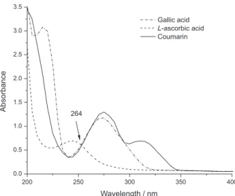Table 1. Combinations of mobile phases and different flows to optimize  the analysis of the extract constituints of the studied seeds by HPLC  (running time 15 min)