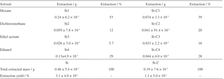 Table 3. Extraction yields from in natura umbu seeds (St) and from its respective coal (St-C)