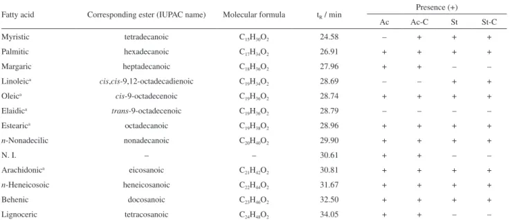 Table 4 shows the retention times (t R ) of methyl esters  analyzed by GC-MS in Ac, Ac-C, and in St and St-C.