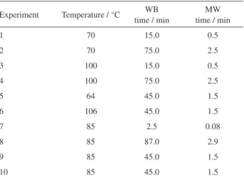 Table 2. Matrix of experiments for water bath heating (WB) and  microwave irradiation (MW) controlled degradation of D
