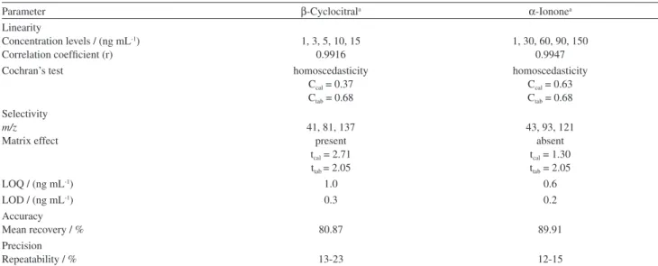 Table 3. Validation parameters for β-cyclocitral and α-ionone in GC-qMS (SIM)