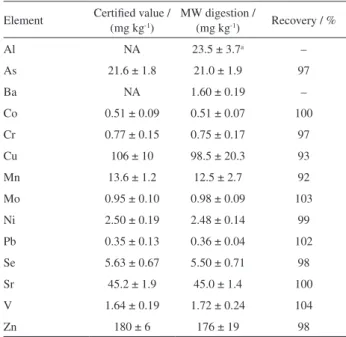 Table 1 summarizes results for analysis of the CRM  TORT-2 validation sample following microwave-assisted  nitric acid digestion