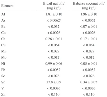 Table 6. Results for defatted babassu coconut extracted with formic acid  and microwave-assisted nitric acid digestion (n = 3)