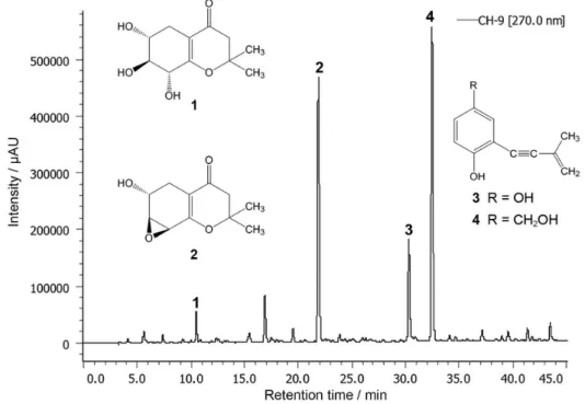 Figure 2. HPLC-DAD analysis of the compounds 1-4 in the extract produced by A. brabeji