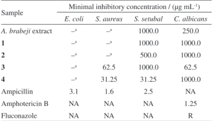 Table 2. Minimal inhibitory concentrations of A. brabeji extract and  substances 1-4