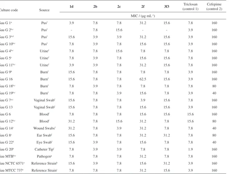 Table 2. Screening of diphenyl amines against resistant S. aureus cultures