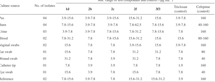 Table 3. Summary of antibacterial activity for the compounds against resistant strains