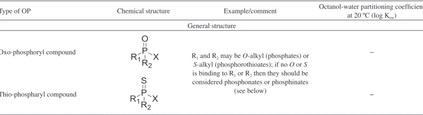 Table 1 (line 1) shows the basic structure of a typical OP,  where R 1  and R 2  are equaling methyl, ethyl or isopropyl