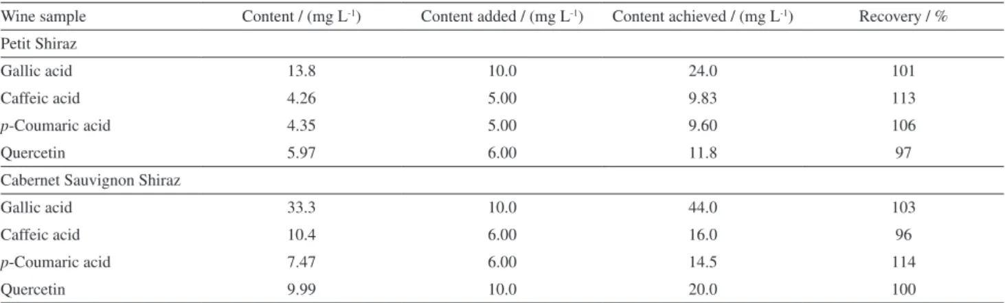 Table 4 shows the concentrations of these compounds,  as was determined for ten Brazilian wines: quercetin  concentrations varied from 5.26 to 10.22 mg L -1 , gallic  acid varied from 6.65 to 43.92 mg L -1 ,  p-coumaric  acid varied from 3.58 to 7.83 mg L 