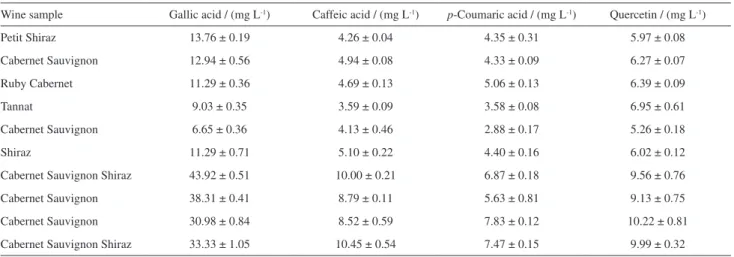 Table 4. Concentrations of gallic, caffeic and p-coumaric acids and quercetin found in Brazilian wines