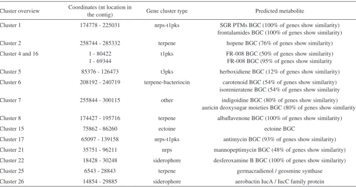 Table 1. Most significant gene clusters encoded in Streptomyces wadayamensis genome (antiSMASH-MIBiG output) a