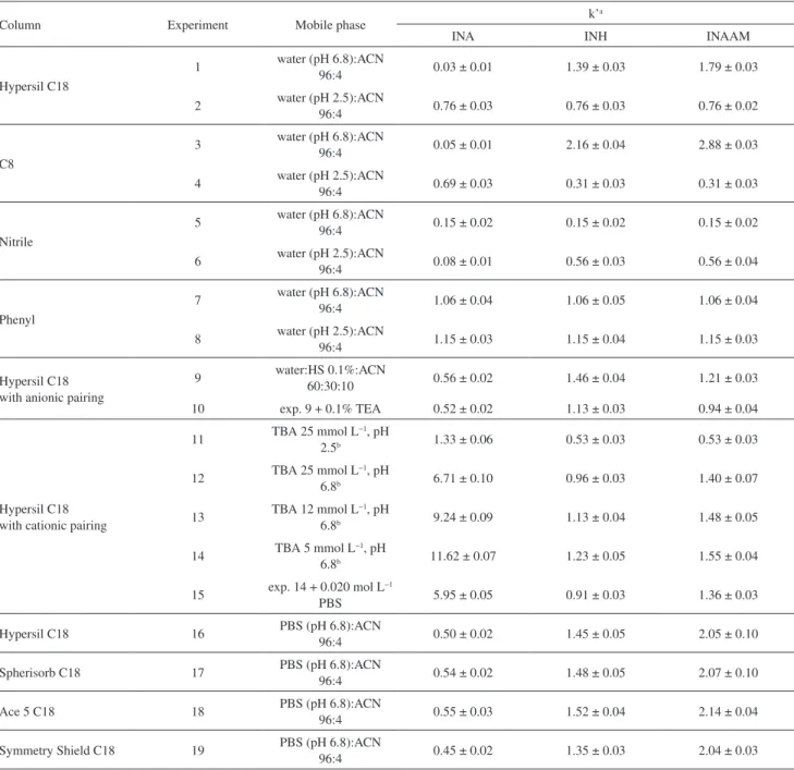Table 1 also reveals that nitrile and phenyl columns  presented the same retention factor for INH and INAAM, 