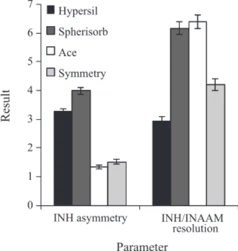 Figure 4. Chromatogram obtained in optimized conditions for isoniazid  (INH) and related impurities