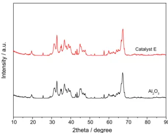 Figure 1 shows the powder XRD patterns of Al 2 O 3 substrate powder and catalyst E. Peaks at approximately  31.4, 32.8, 36.6, 66.5 and 67.2 o  showing up in the XRD  pattern of Al 2 O 3  substrate powder are attributed to the (400),  (002), (111), (021) an