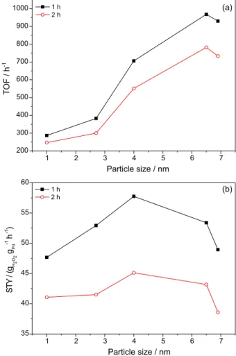 Table 2. Peak areas of hydrogen from decomposition of β-palladium  hydride of Pd/Al 2 O 3  catalyst