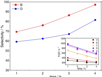 Figure 5. AAQ hydrogenation selectivities over Pd/Al 2 O 3  catalysts B and  D. Inset: linear fitting of TOF for Pd/Al 2 O 3  catalysts A-E (time on stream  at 318 K, 0.3 MPa, G/L = 10, LHSV = 48 h -1 ).