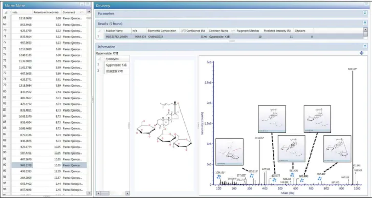 Figure 4. The discovery tools in UNIFI showing an identified marker, gypenoside XVII from the list of selected variables from the PCA loadings plot