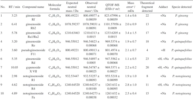 Table 1. The list of chemical markers that were identified from the PCA loadings plot using UNIFI