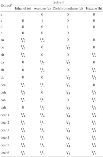 Table 1. Simplex centroid design for four components: ethanol (e), acetone  (a), dichloromethane (d) and hexane (h)