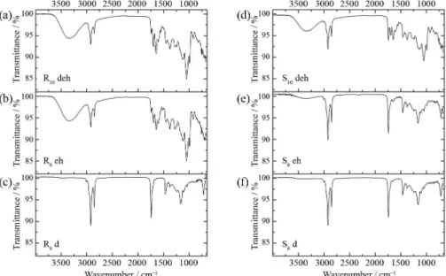 Figure 7 also shows that space management treatments are 