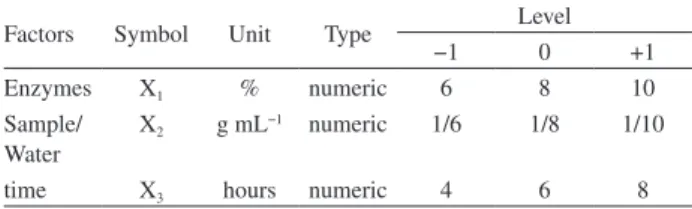 Table 1. Factors and levels for the 2 3  factorial design with center point
