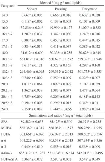 Table 7. Fatty acid quantification of sunflower oil