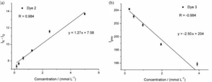 Figure 3. Calibration curves created using (a) intensity values from red and green channels in scanned images for the amino-nitroquinoxaline dye 2, and  (b) using intensity values of grayscale for the amino-nitroquinoxaline dye 3.