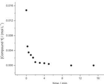 Figure 5. Kinetics profile obtained using reflectance values from blue  channel in scanned images for reagent (2) consumption and product (3)  formation.