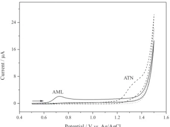 Figure 2. Cyclic voltammograms (50 mV s –1 ) in phosphate buffer solution  (pH 7.0) using a BDDE: blank solution (dotted line), 49.0 µmol L –1  AML  (solid line) and 49.0 µmol L –1  ATN (dashed line).