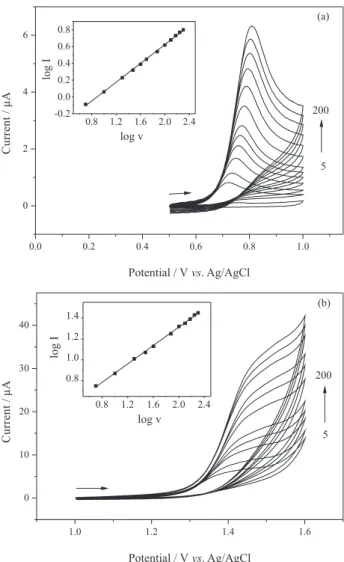 Figure 3. Cyclic voltammograms for (a) 48 µmol L –1  AML and  (b) 190 µmol L –1  ATN in phosphate buffer solution (pH 7.0) at different  scan rates (v): 5-200 mV s –1 