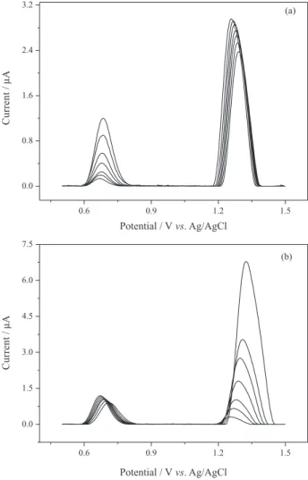 Figure 6. Square-wave voltammograms at CP-BDDE in phosphate buffer  solution (pH 7.0) of (a) 2.9-34 µmol L –1  AML and fixed concentration of  71 µmol L –1  ATN, and (b) fixed concentration of 24 µmol L –1  AML and  9.6-190 µmol L –1  ATN.