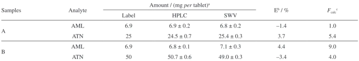 Table 4. Results obtained in the simultaneous determination of AML and ATN in combined dosage forms using the proposed method compared with HPLC