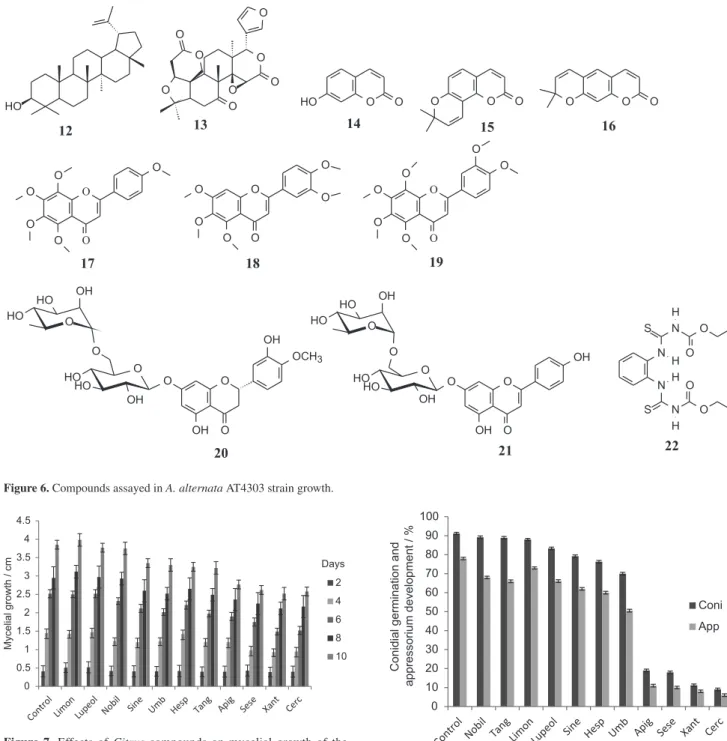 Figure 8. Effects of Citrus  compounds on conidial germination and  appressorium development of the A