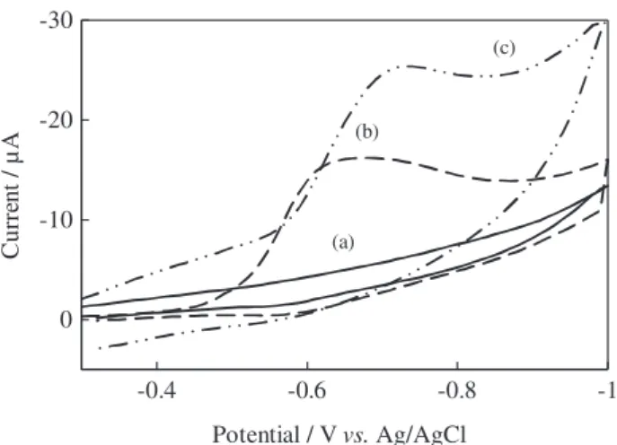 Figure 2. Cyclic voltammograms of 2.5 × 10 -4  mol L -1  MKST (a) blank  solution; (b) bare CPE; (c) ZnO-NP-CPE in MeOH-BR (1:1) at pH 2.3  and scan rate 0.1 V s -1 .