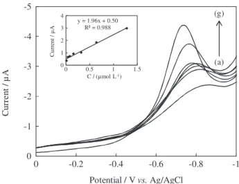 Table 1. Regression data of the calibration curve for assay of MKST by  SWCAdSV