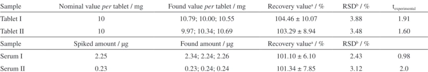 Table 2. Results of MKST amounts in tablets and results of MKST amounts in serum spiked by standard MKST solution determined using the proposed  SWCAdSV method