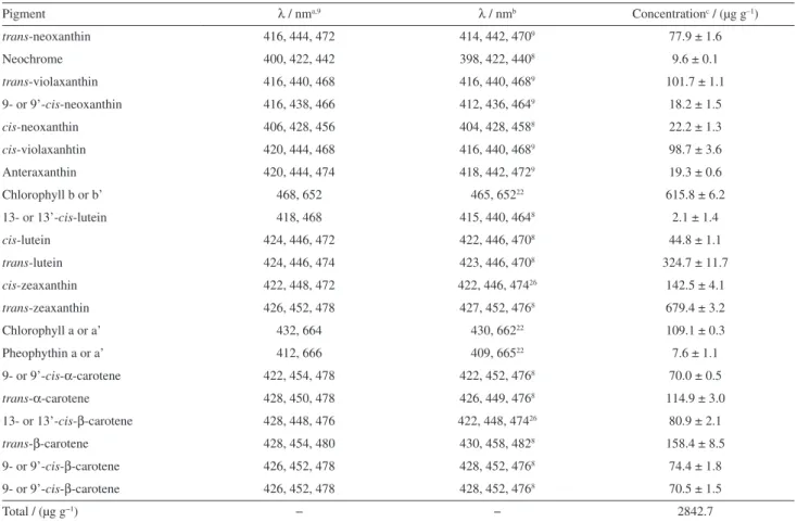Table 1. Identification of pigments obtained by high performance liquid chromatography with diode array detection (HPLC-DAD) of dry biomass from  Desmodesmus sp