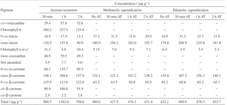 Table 2. Identification of pigments obtained by high performance liquid chromatography with diode array detection (HPLC-DAD) of dry biomass from  Desmodesmus sp